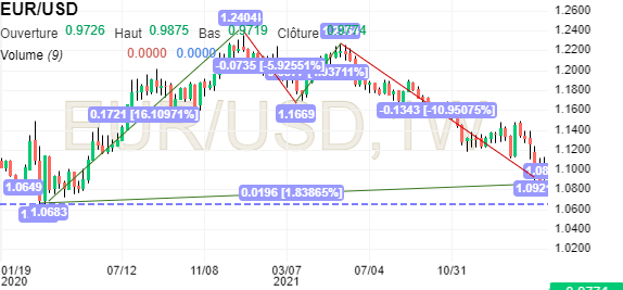 cours device eur usd investing