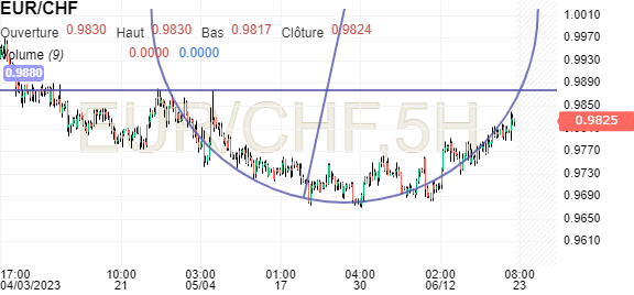 taux-de-change-euro-franc-suisse-convertisseur-eur-chf-convertir