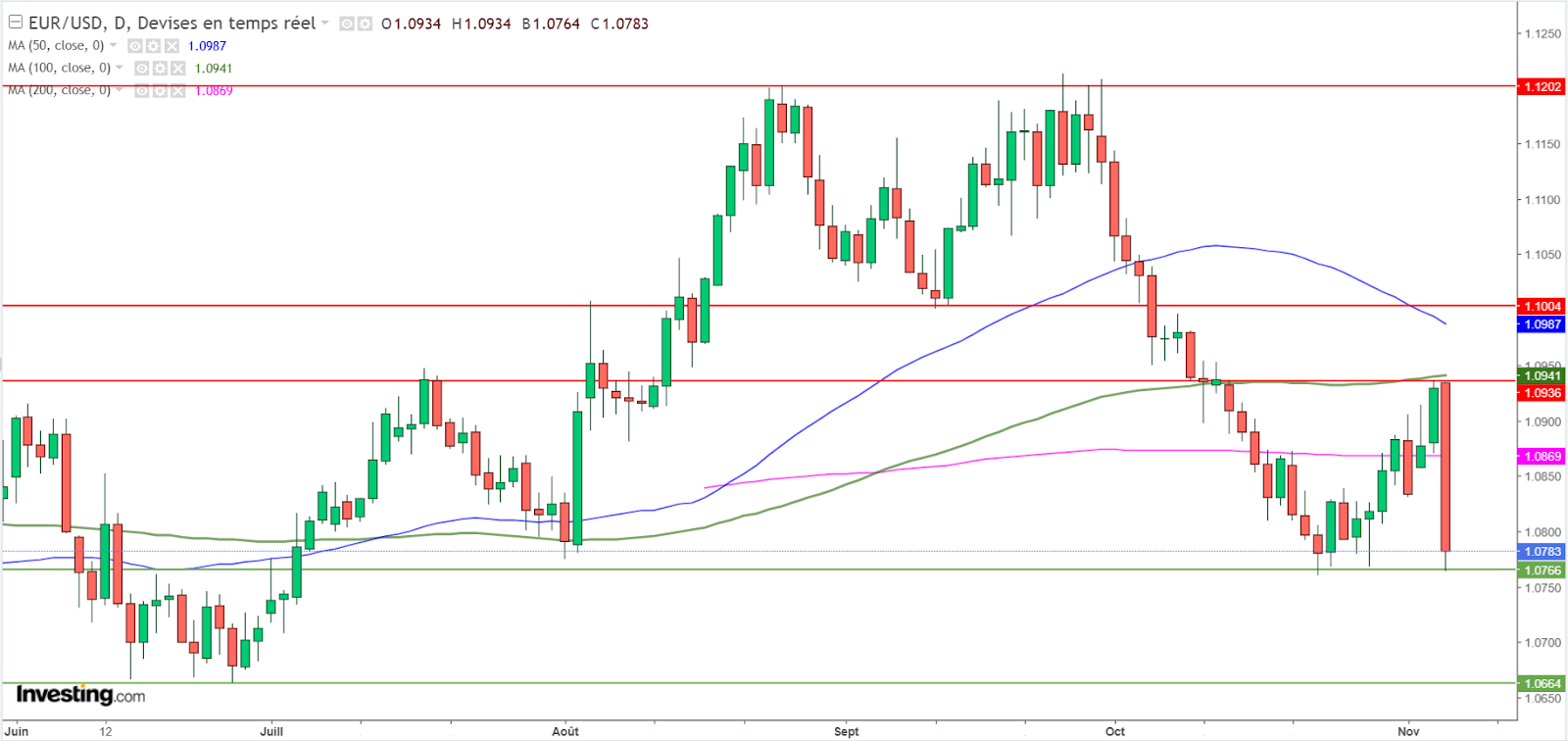 Graphique forex EUR/USD journalier