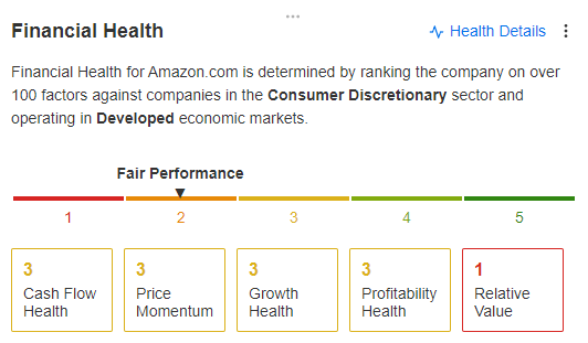Saúde financeira - Amazon