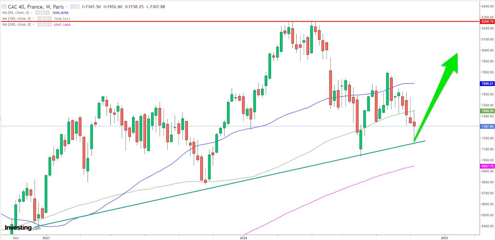 Graphique CAC 40 hebdo