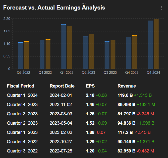 Forecasts Vs. Actual Results