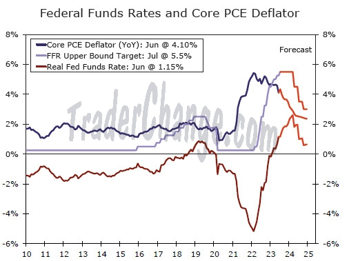 Taux réels des Fed Funds