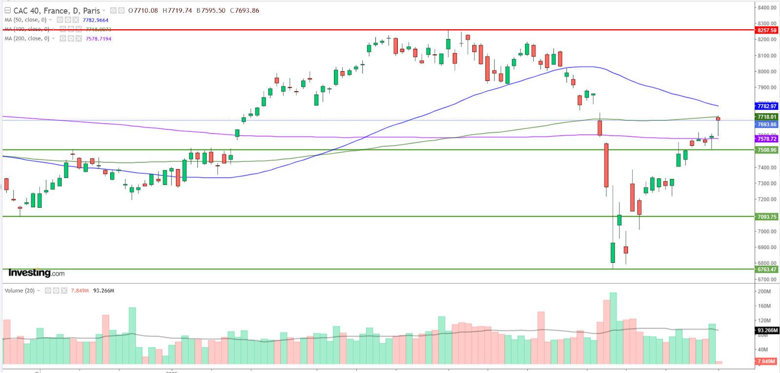 Graphique CAC 40 journalier