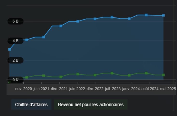 Chiffres d’affaires et résultat net essilor