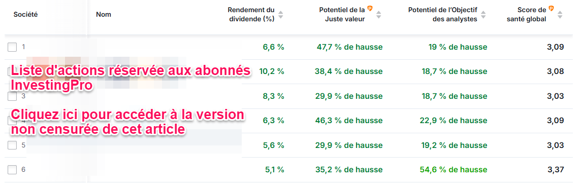 Actions à dividende France