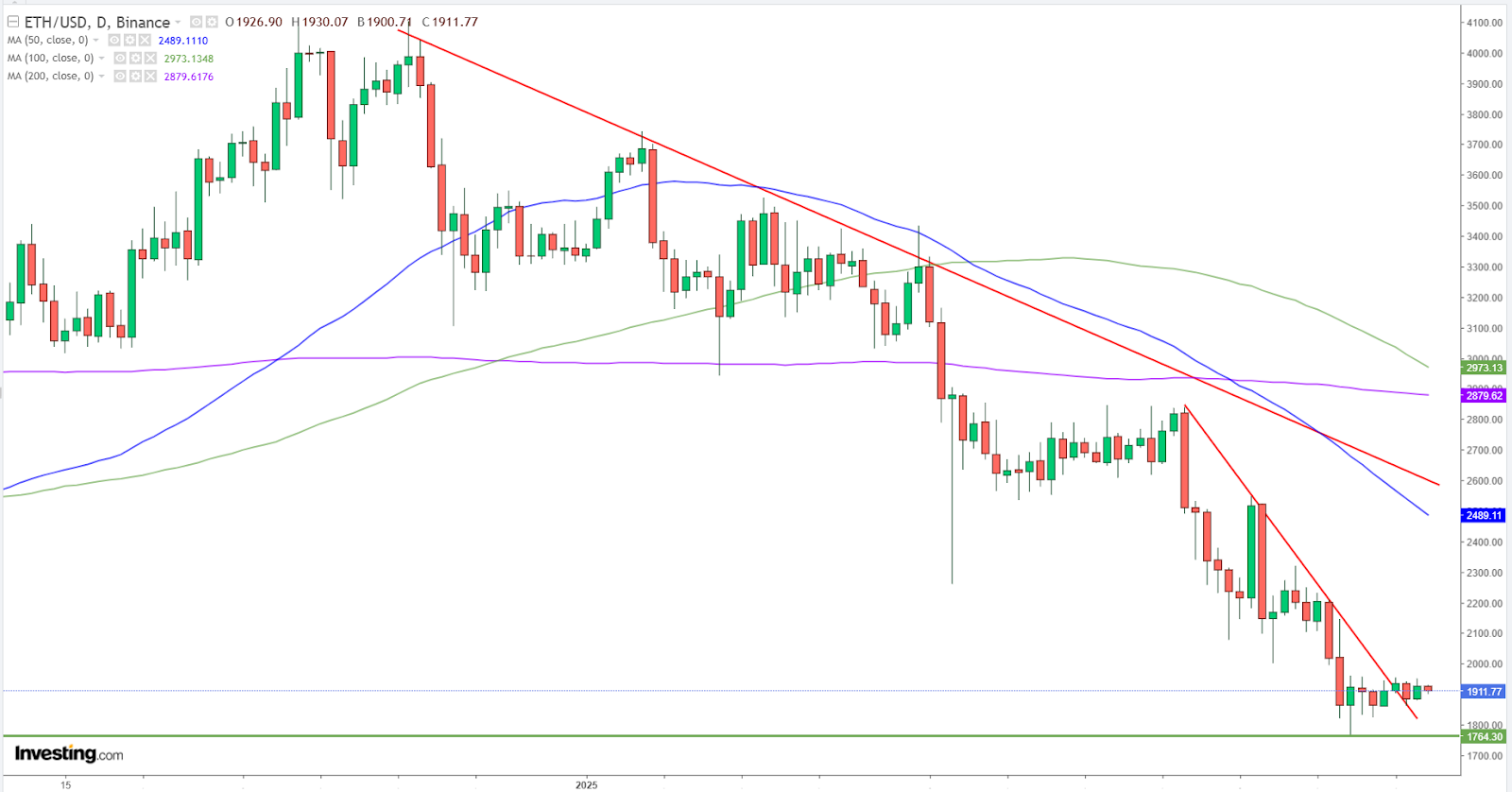 Graphique Ethereum journalier