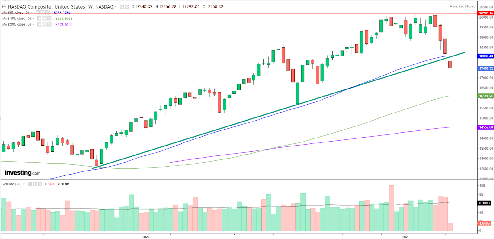 Graphique Nasdaq