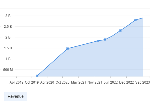 Revenue