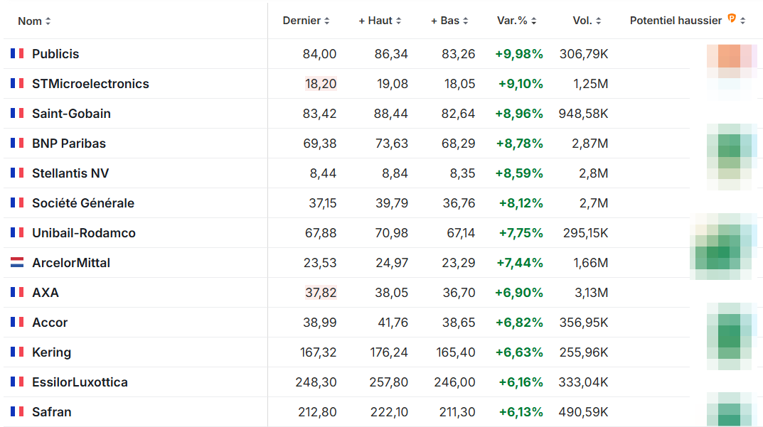Actions du CAC 40 en hausse