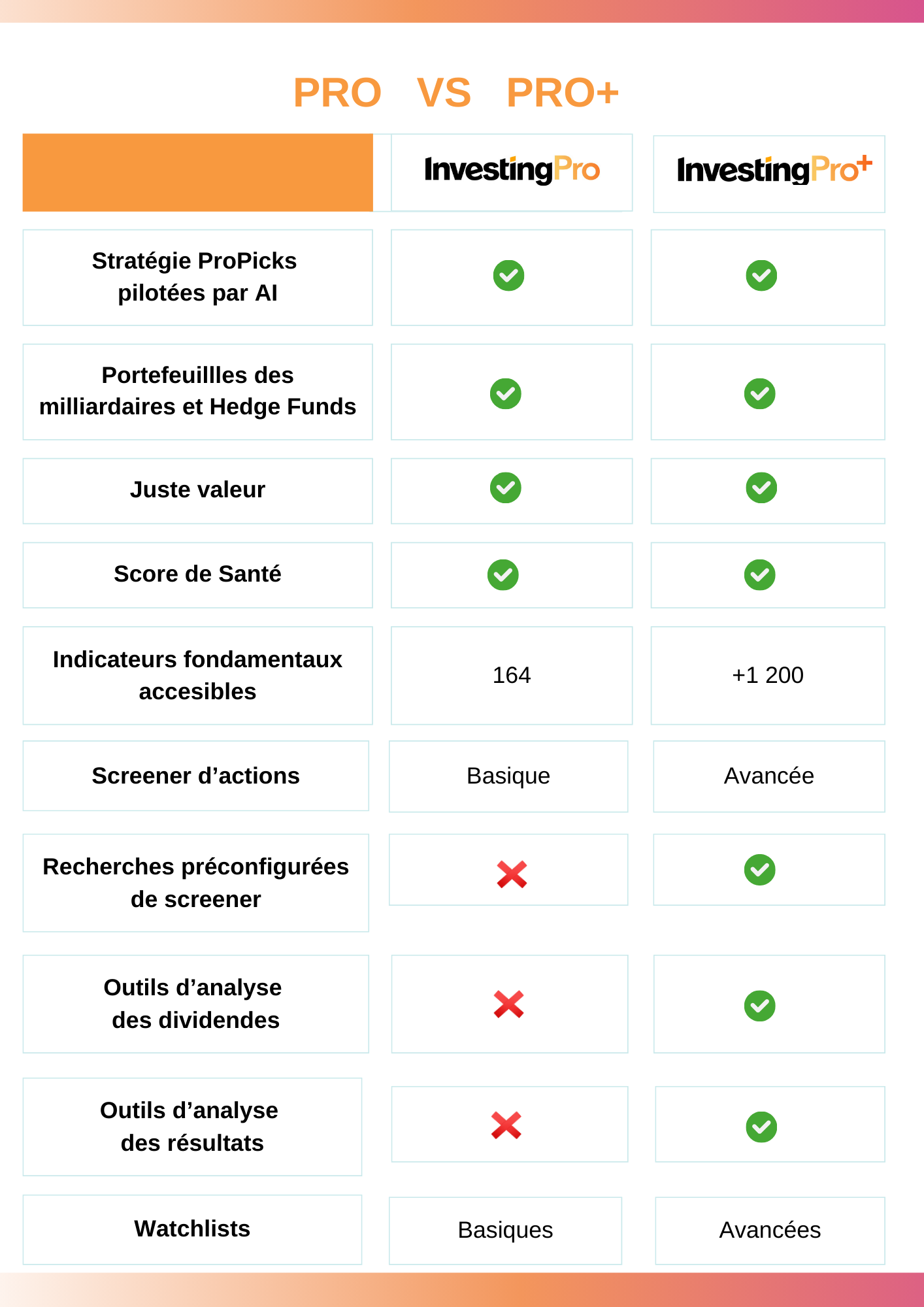 Pro/Pro+ comparaison