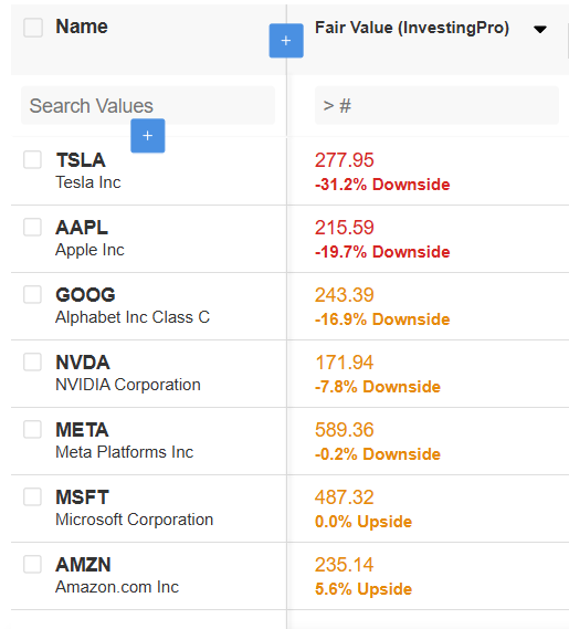 Fair Value of tech stocks