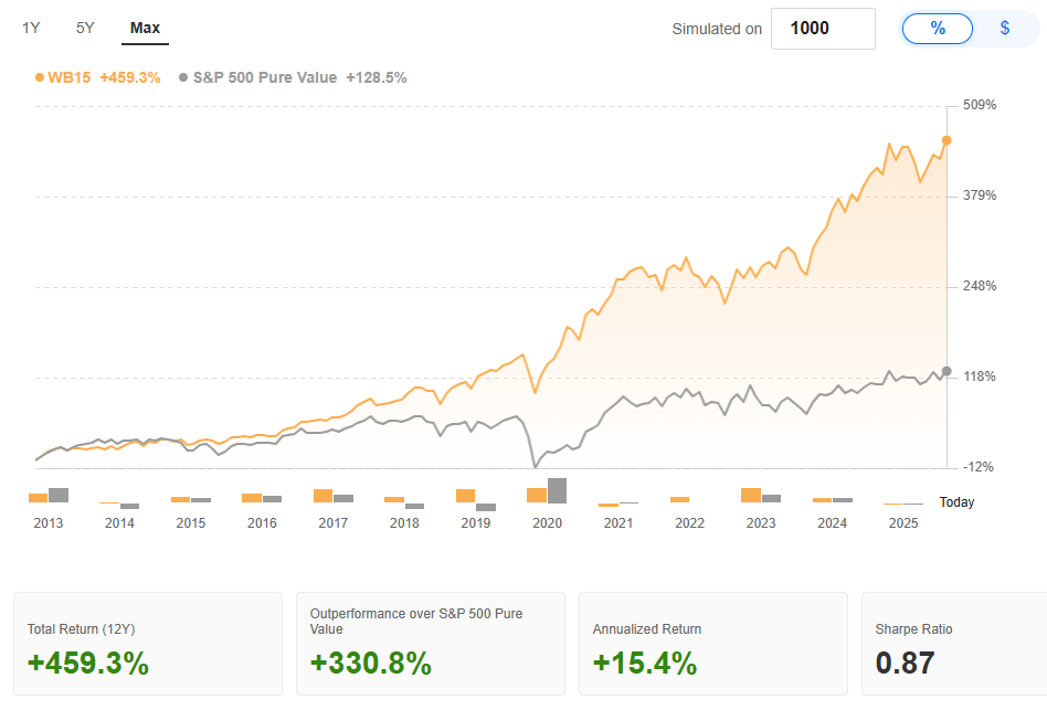 S&P 500 Returns
