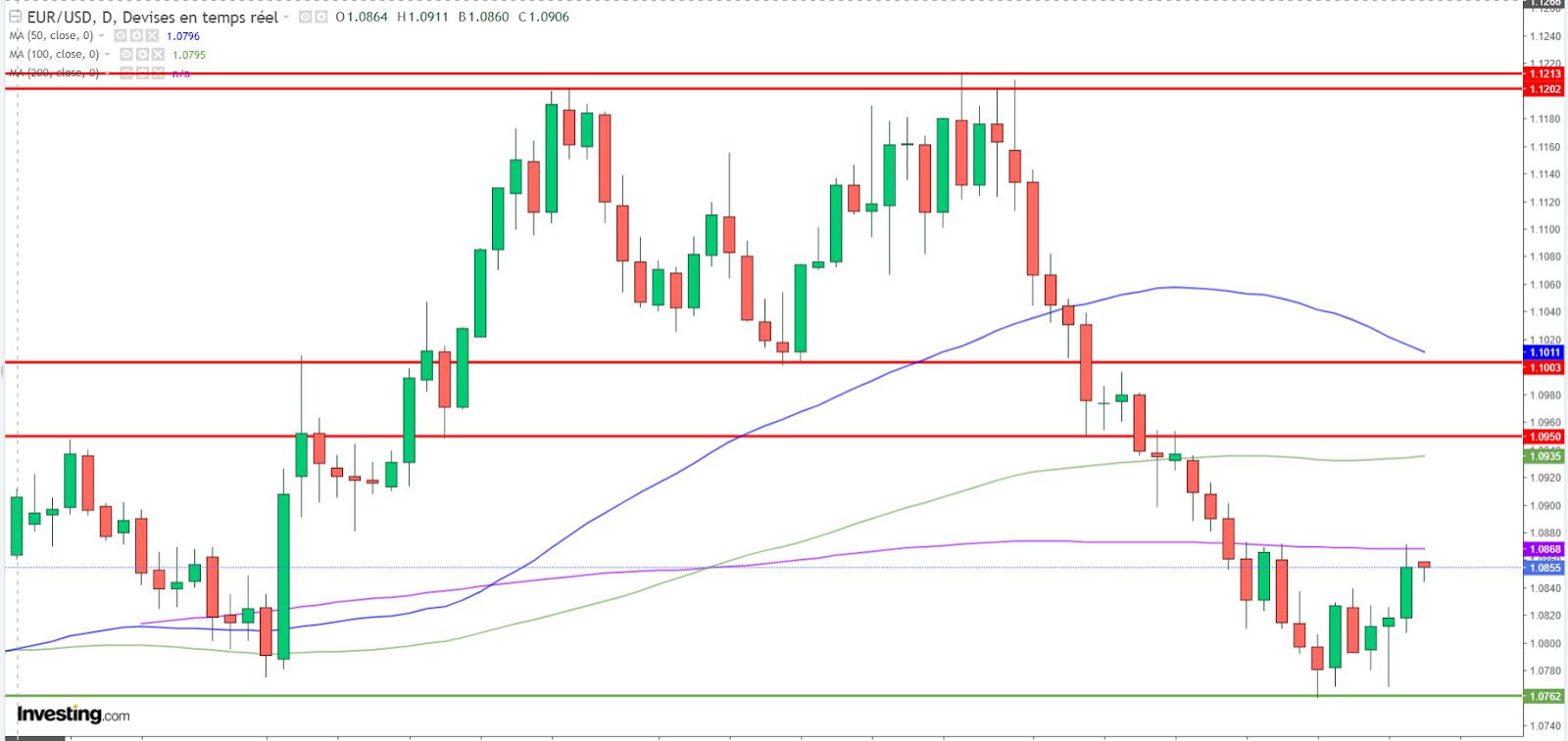 Graphique EUR/USD journalier