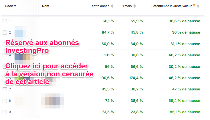 Actions US en hausse avec encore du potentiel