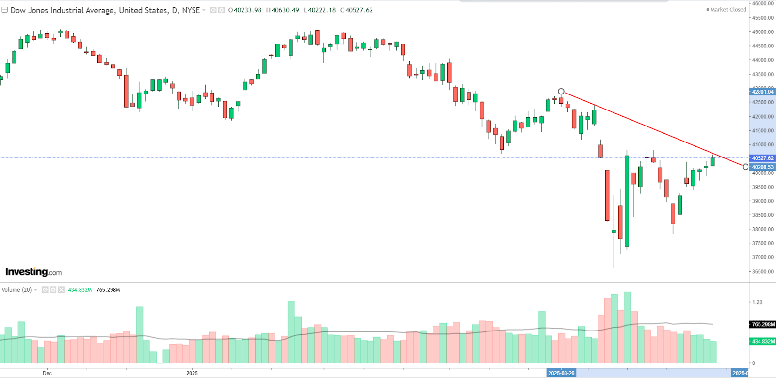 Graphique Dow Jones journalier