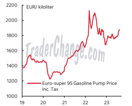 Prix de l'essence sans plomb 95 en Europe