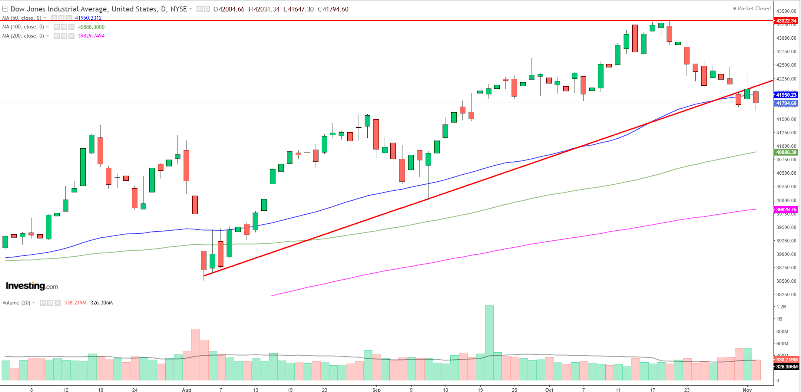 Graphique Dow Jones journalier