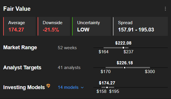 Apple Fair Value