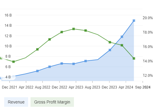 Chiffre d'affaires et marge brute SMCI