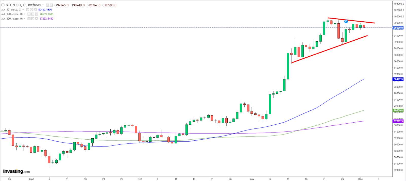 Graphique Bitcoin journalier