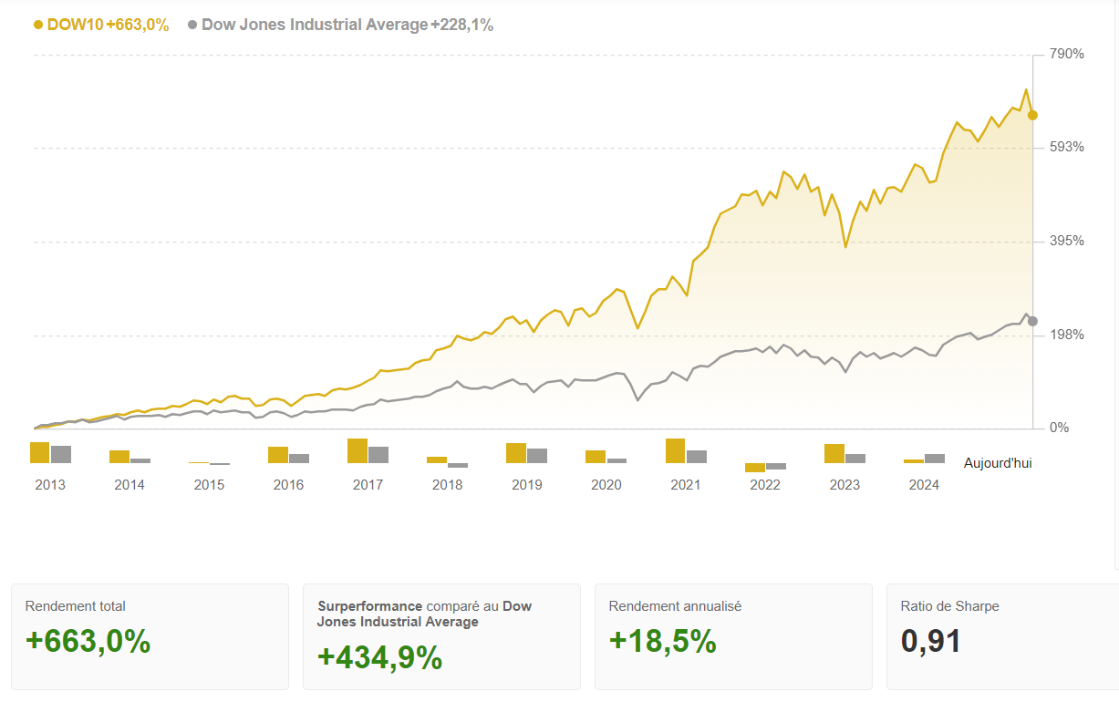 Stratégie ProPicks IA - Dominer le Dow