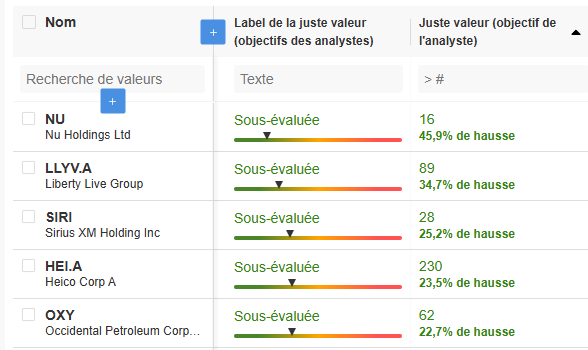 Top actions Buffett - Analystes