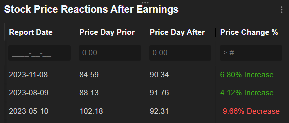 Stock Price Reaction After Earnings