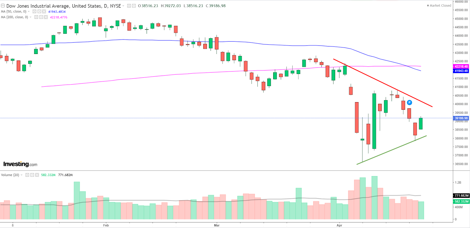 Graphique Dow Jones journalier