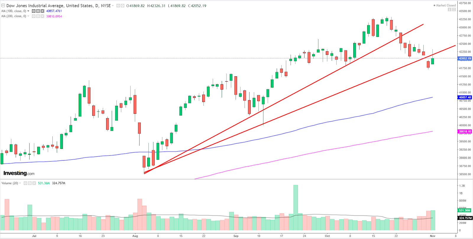 Graphique Dow Jones journalier