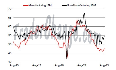 USA : Indices ISM dans les secteurs des services et manufacturier
