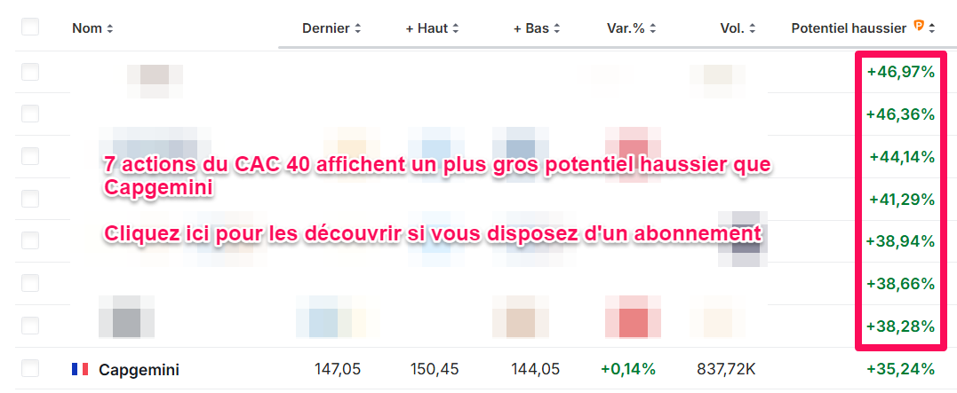Meilleures actions CAC 40