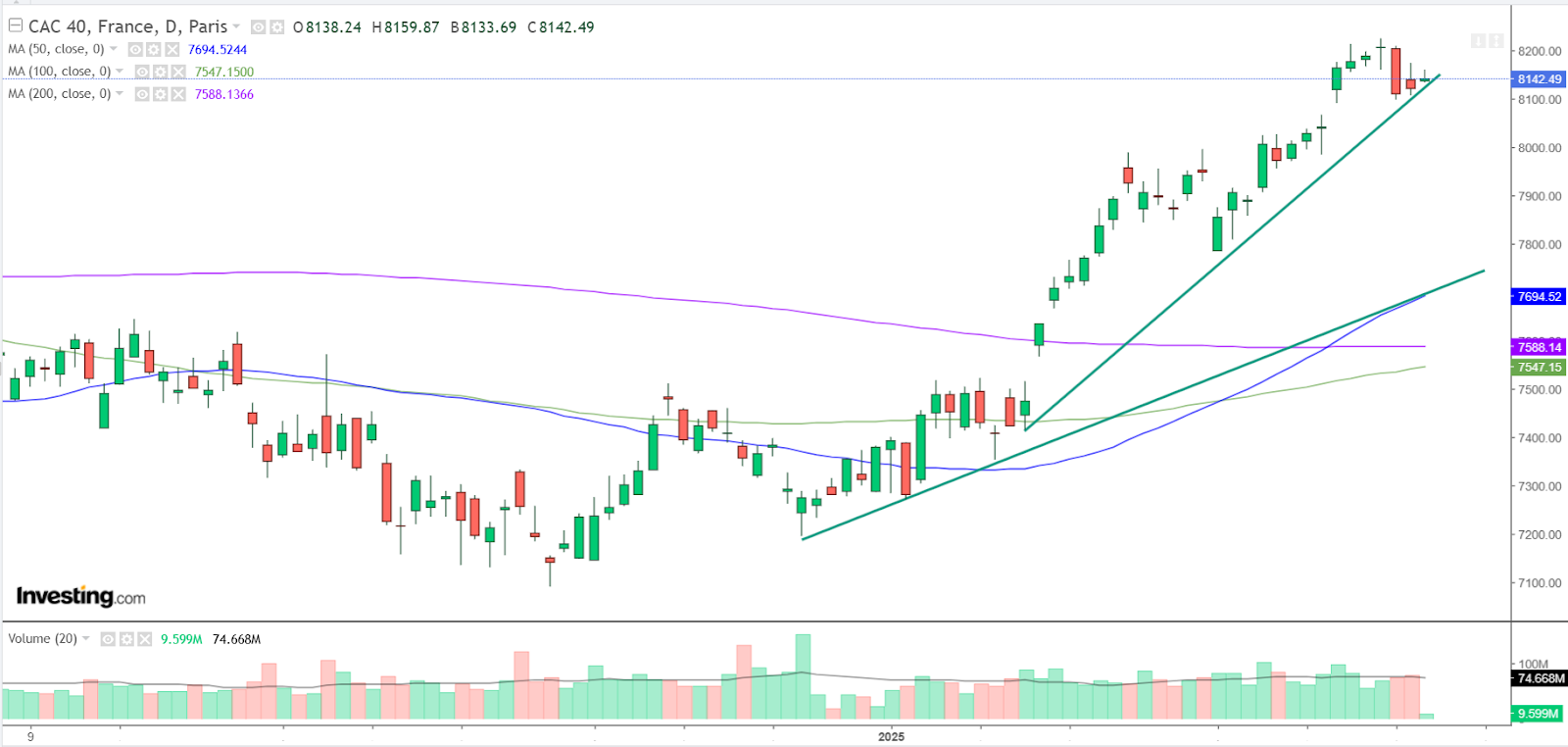 Graphique CAC 40 journalier