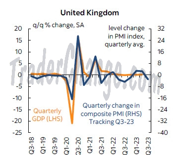 UK  : Indices PMI & PIB