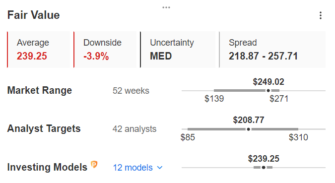 Tesla Fair Value