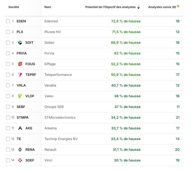 Actions Françaises préférées des analystes