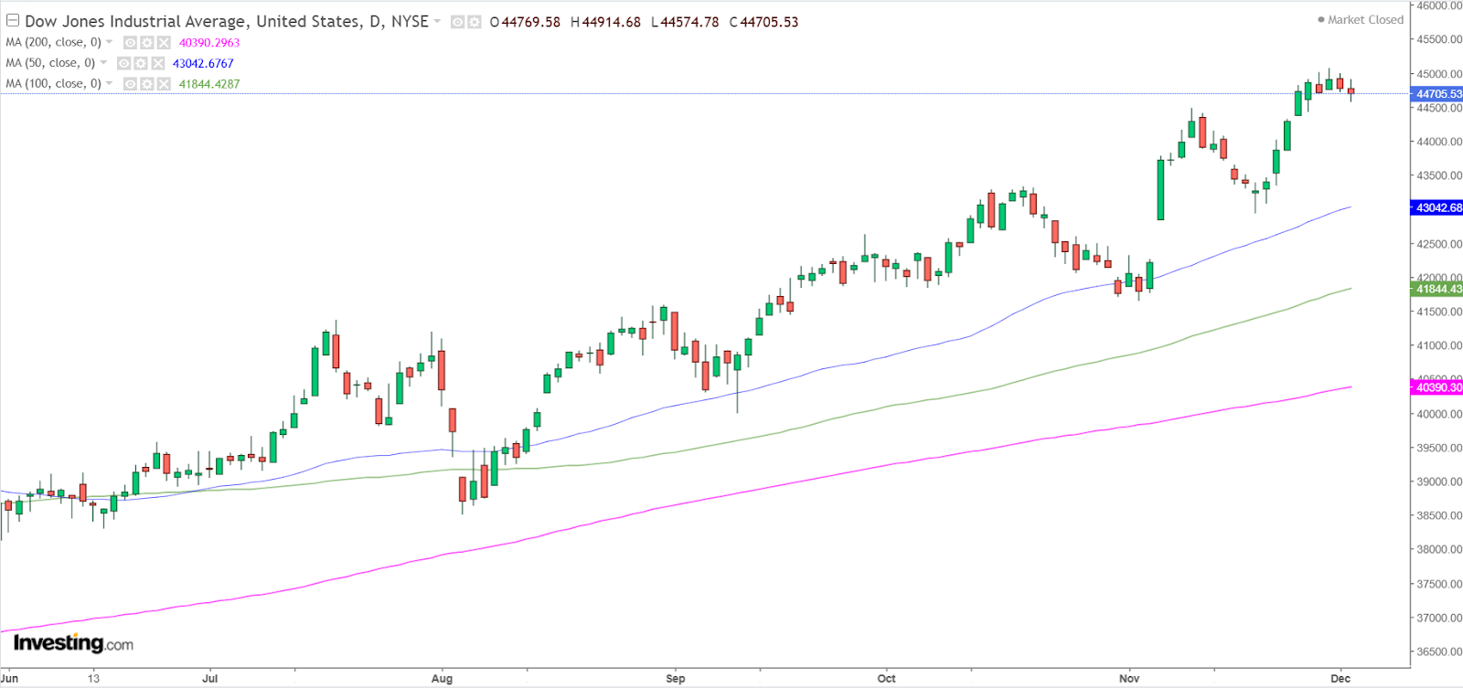 Graphique Dow Jones journalier