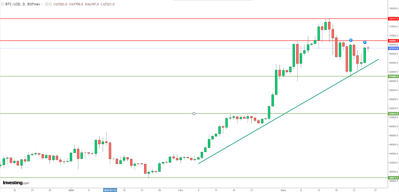 Graphique Bitcoin journalier