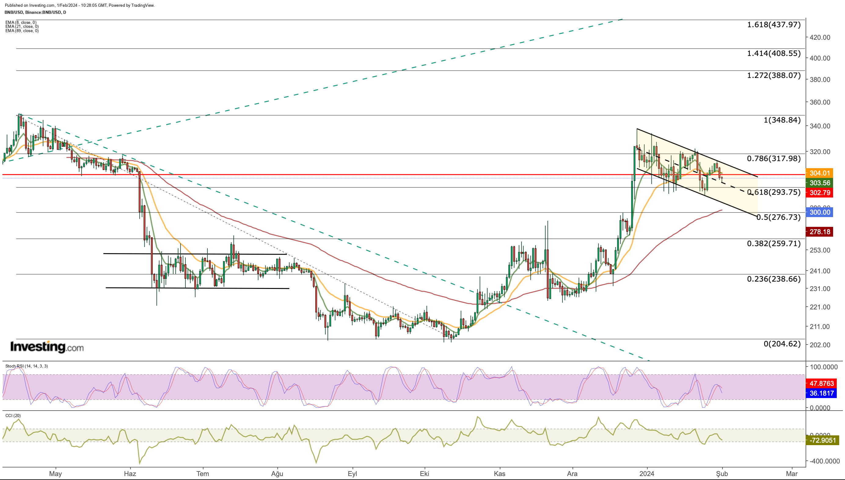 Graphique prix BN Coin