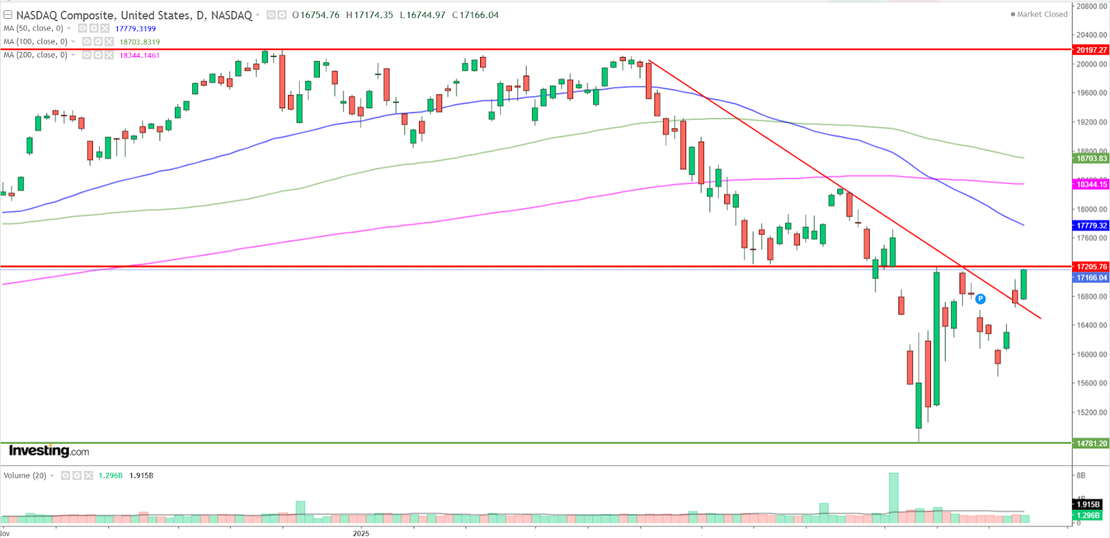 Graphique Nasdaq journalier