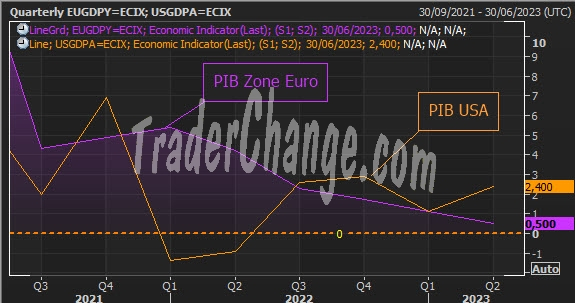 Croissance en Zone Euro & aux USA
