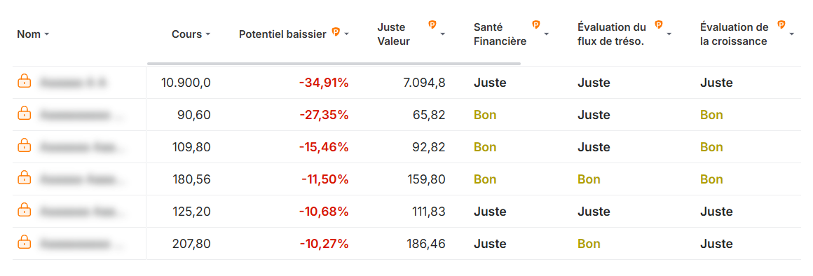 Actions FR surévaluées