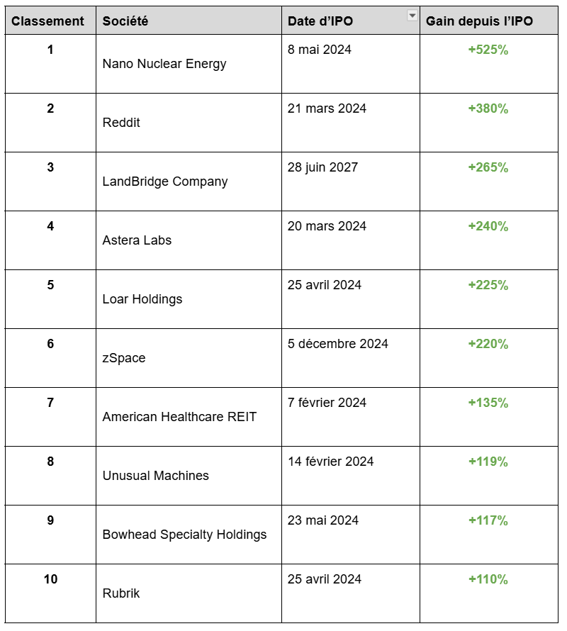 Meilleures IPO 2024