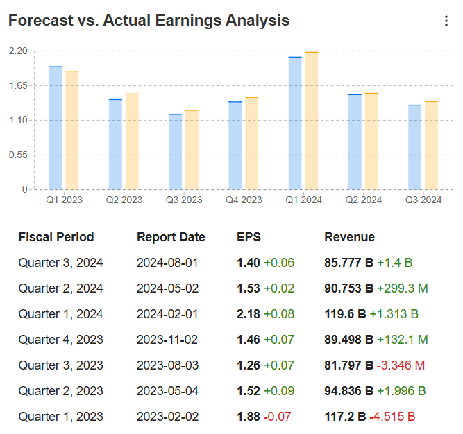 Apple Results History