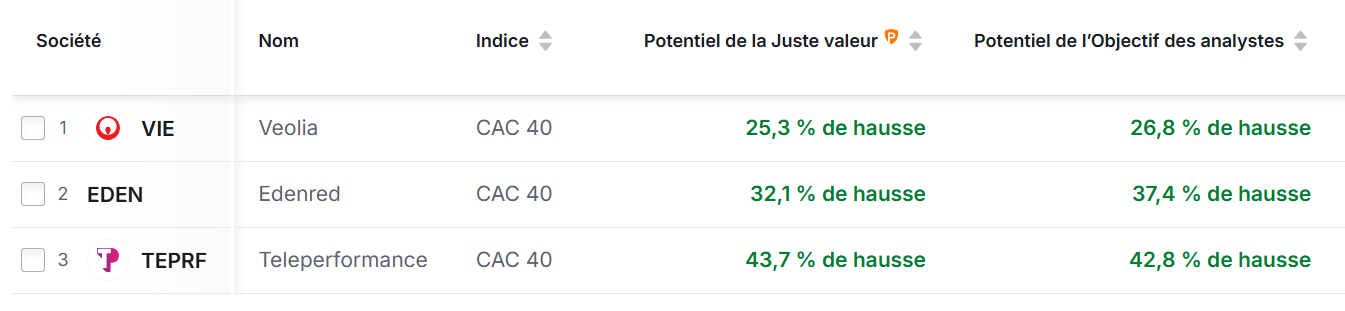 Meilleures actions CAC 40