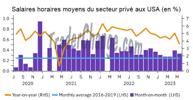 Salaires horaires moyens aux USA