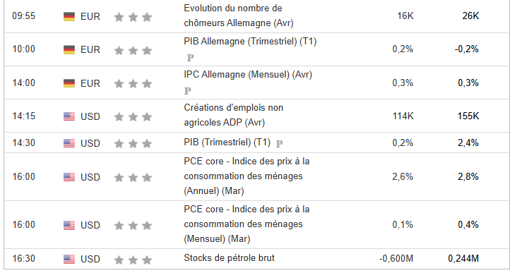 Calendrier économique