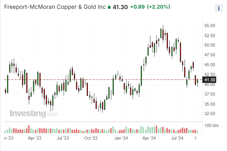 Freeport Chart