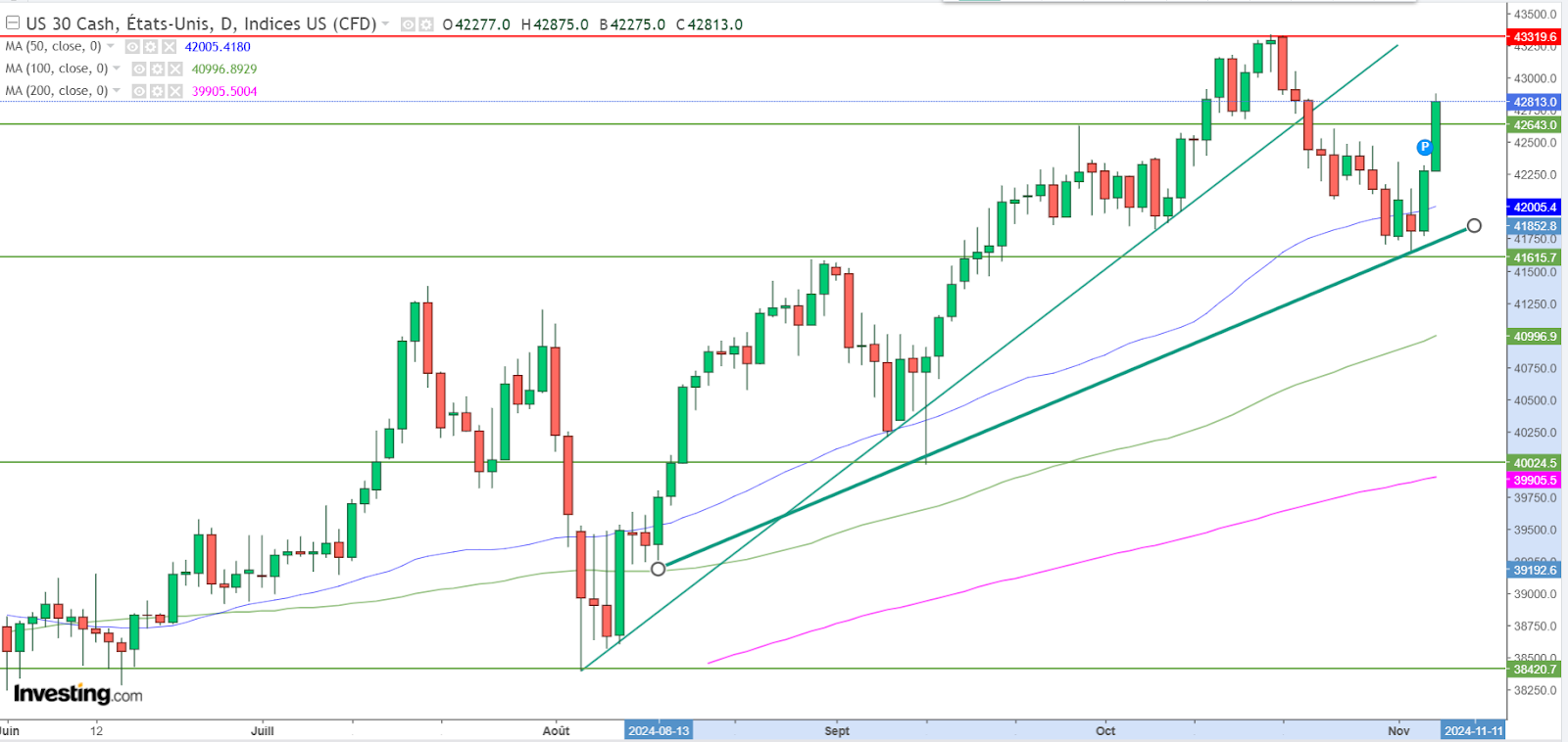 Graphique Dow Jones journalier