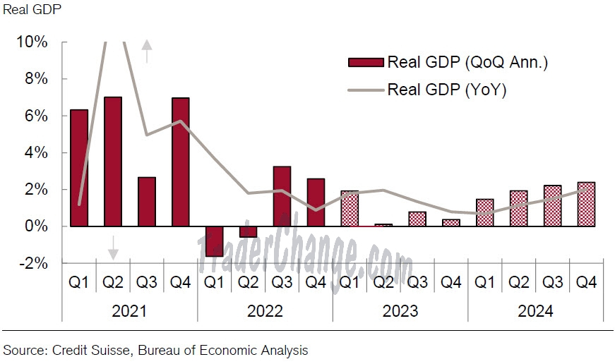 PIB Américain au 1er trimestre